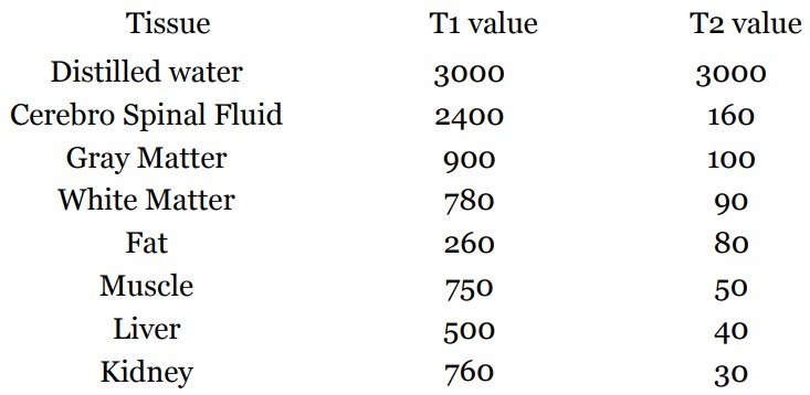 Different T~1~ and T~2~ Values for Tissues
