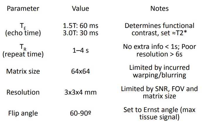 Parameters in a fMRI Image Acquisition