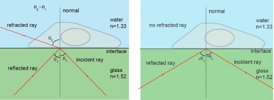 Law of Refraction in TIRFM