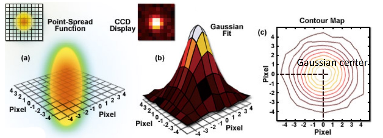 Gaussian Fitting