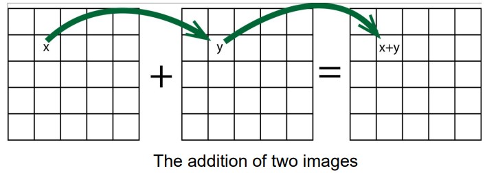 Image Arithmeitc Illustrated