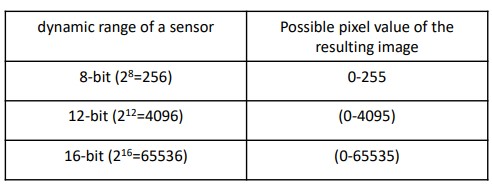 Dyanmic Ranges in Bits