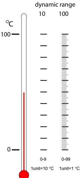 An Example of a Dynamic Range