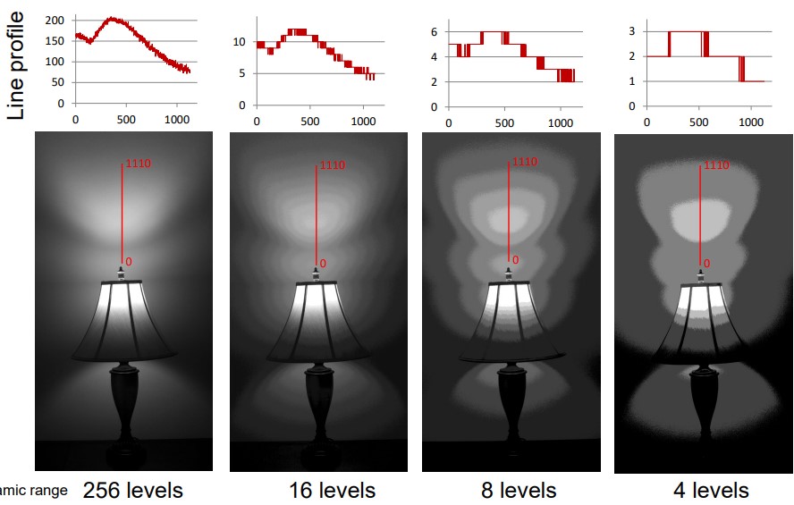 Dynamic Range Effects on Image Quality