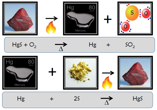 Reactions of Cinnabar