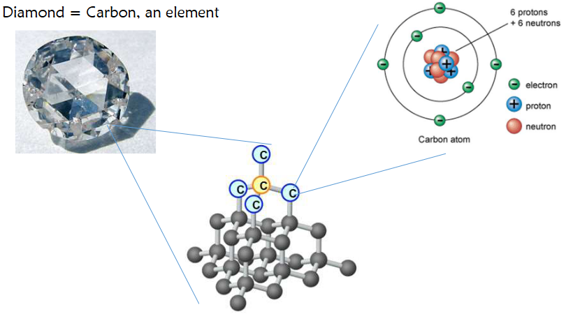 Structure and Arrangement of Carbon Atoms in a Diamond