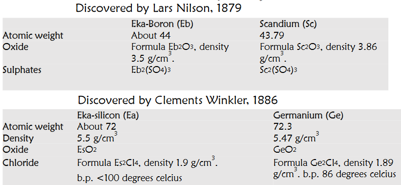 Other Discovered Elements