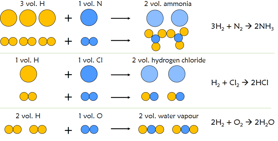 Gas Postulates Proposed by Avogadro