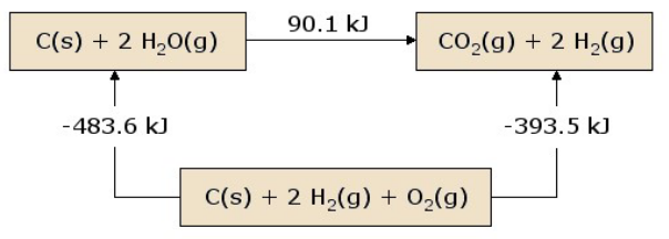 Hess' Law Applied to a Chemical Reaction