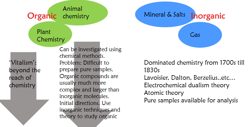 History of Organic and Inorganic Chemistry