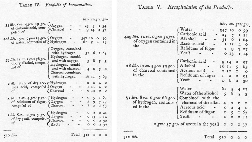 Lavoisier's Calculations