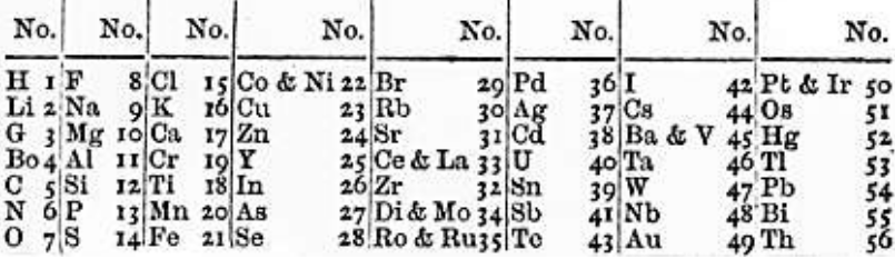 A Table Demonstrating the Law of Octaves