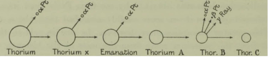 Radioactive Decay of Thorium