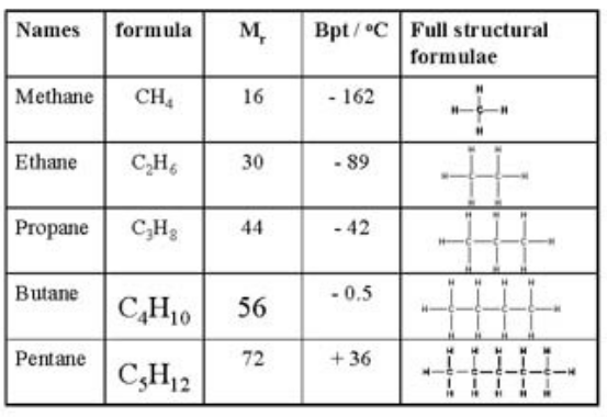 Homologous Series for Alkanes