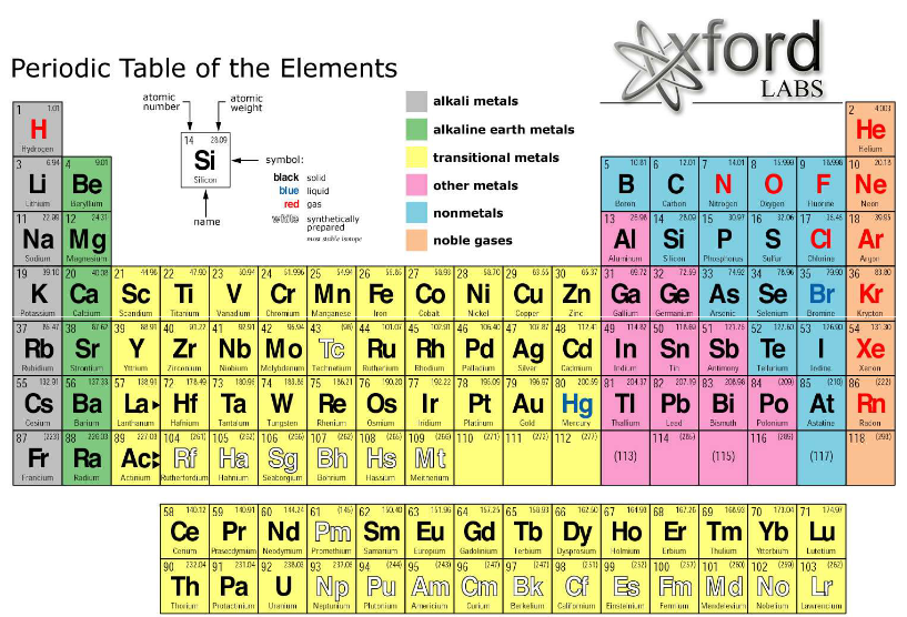 The Periodic Table of Elements