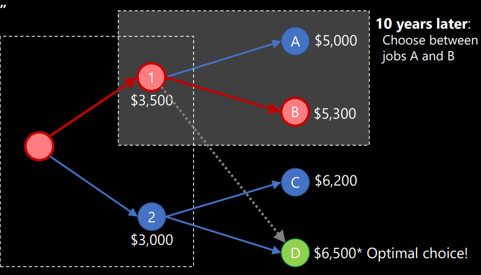 Example of Path Dependence