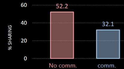 Outcome of the Sharing Game