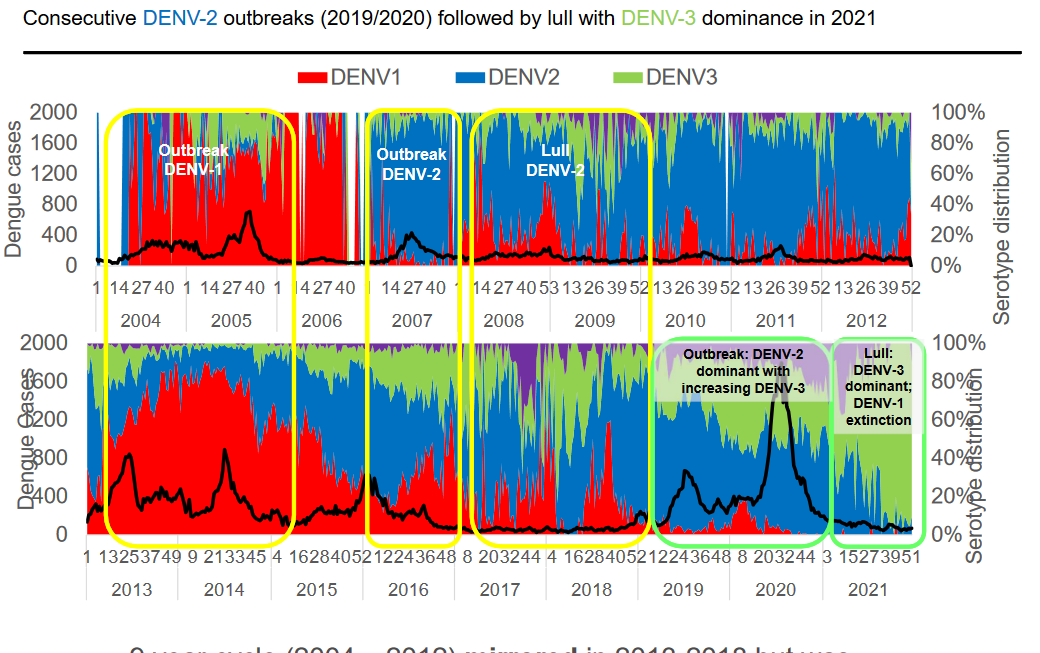 Serotypes Associated with Outbreaks