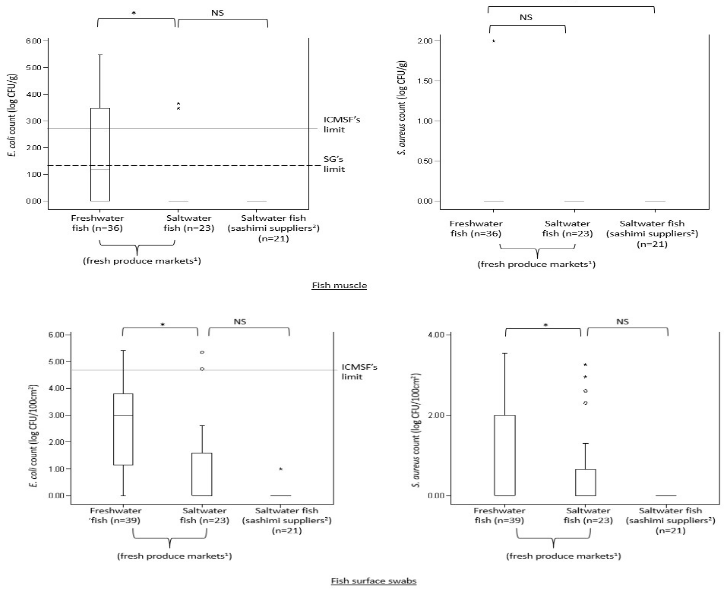 Comparison of *E. coli* and *S. aureus* Levels in Freshwater and Saltwater Fish