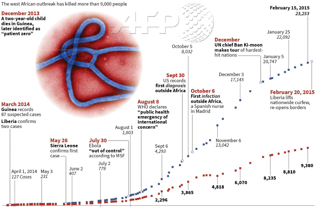 Timeline of Ebola Virus