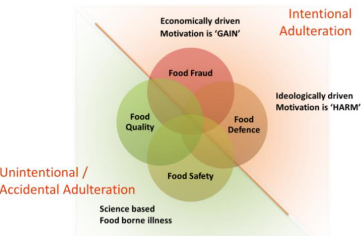 Components of Food Defense