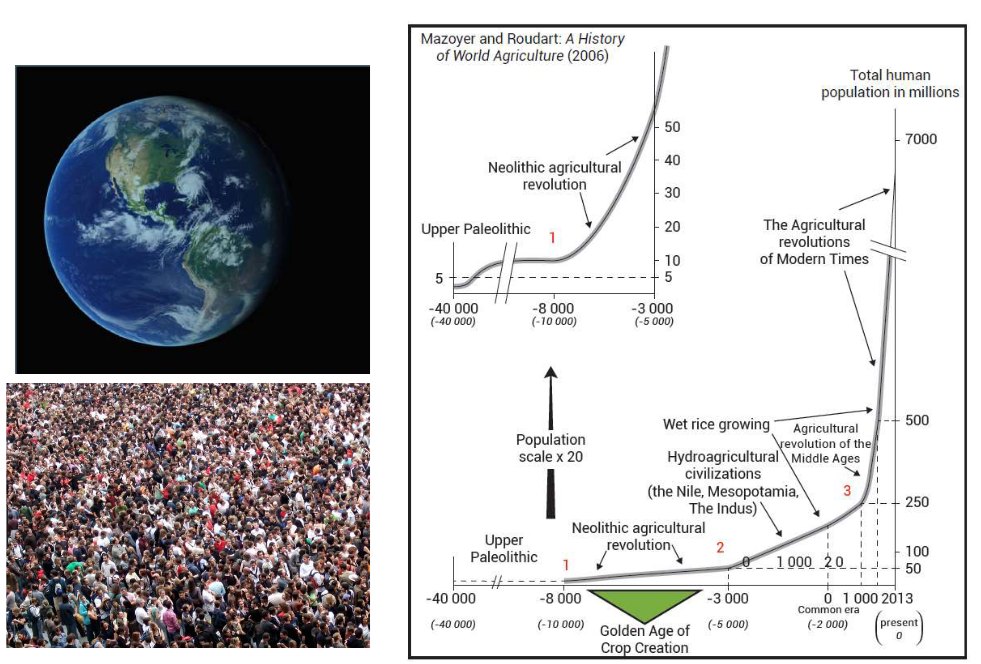 Human Population Counts and Food Production