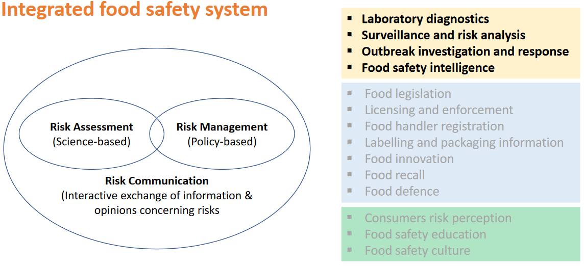 Components of Integrated Food Safety Systems