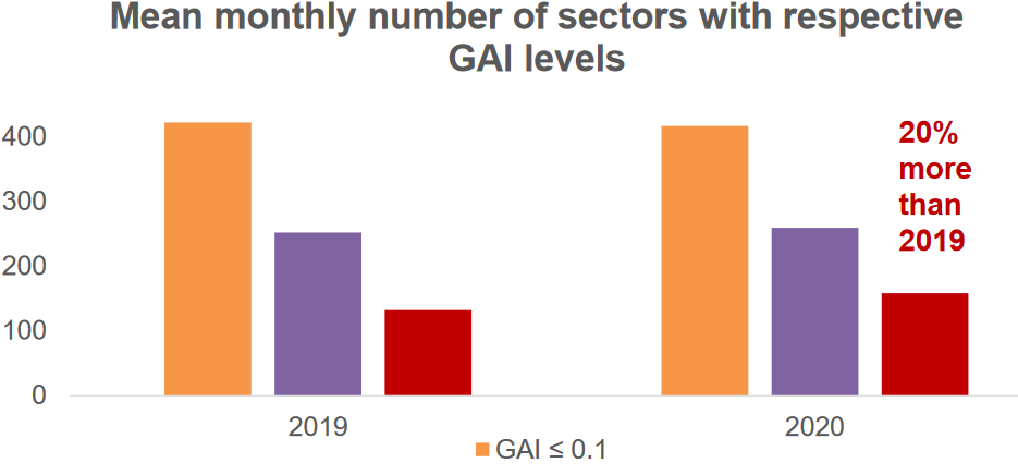 Mean Monthly Number of Sectors with GAI Levels