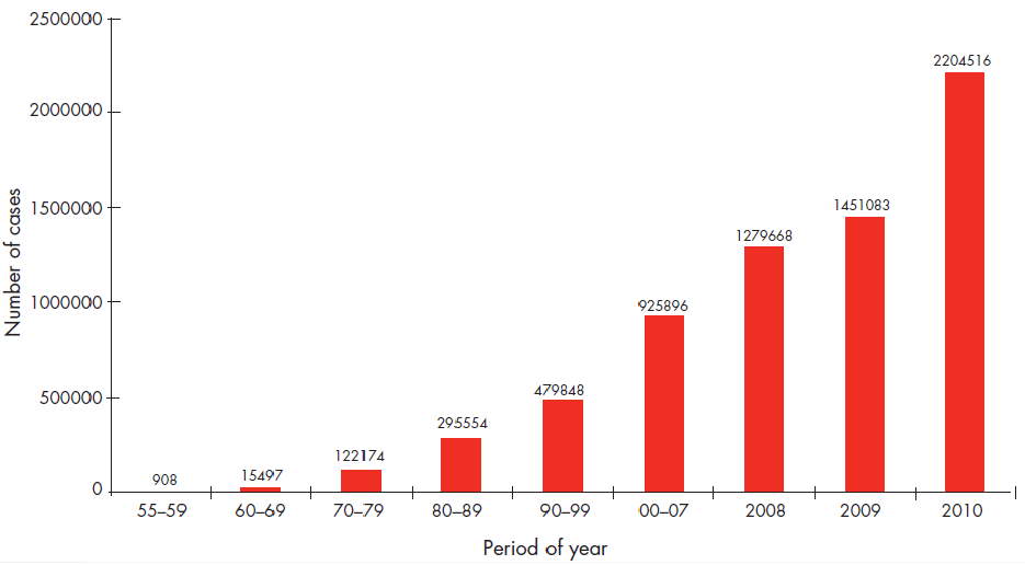 Growth in Dengue Cases to 2010