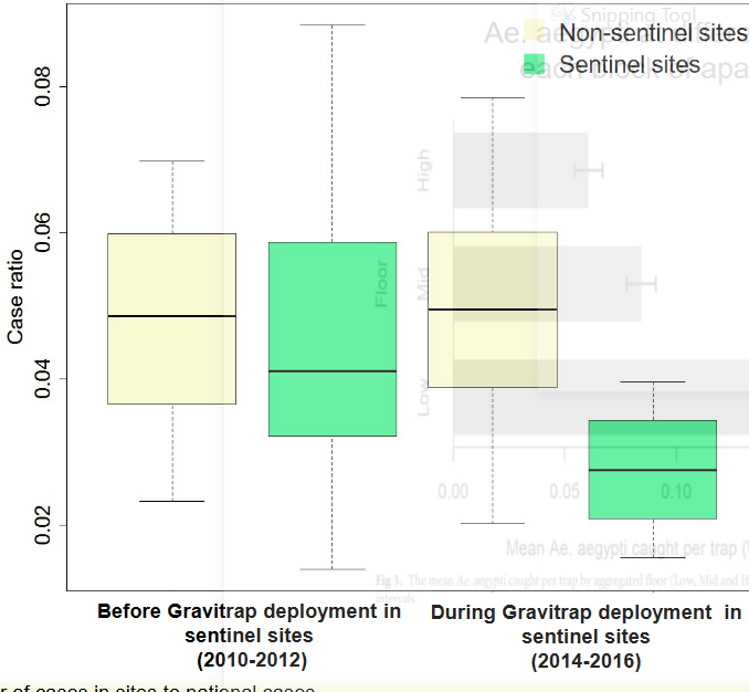 Reduction in Case Ratios Before and After Gravitrap Sentinel Sites