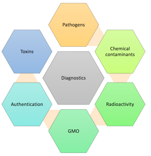 Components of Laboratory Diagnostics