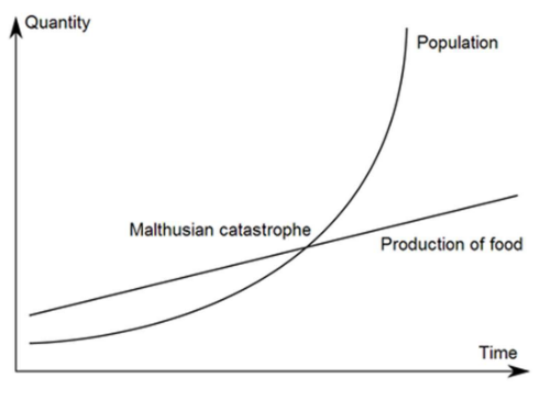 A Graphic Representation of What Malthus Proposed