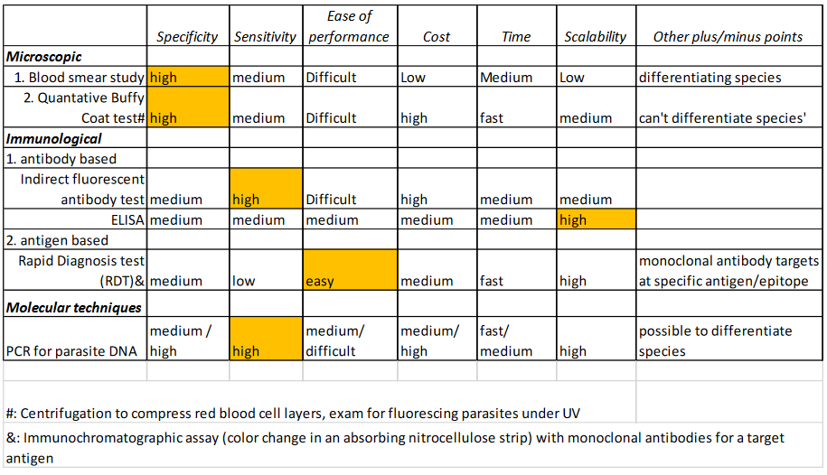 Summary of Lab Diagnosis Techniques for Malaria