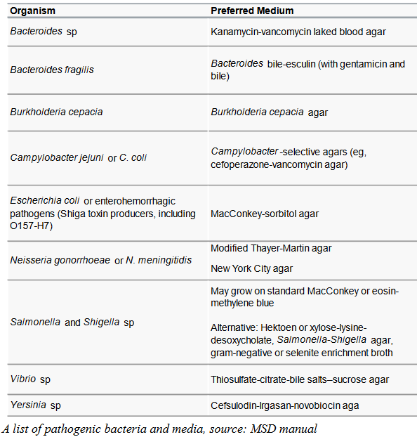 Types of Media Used for Varying Pathogens