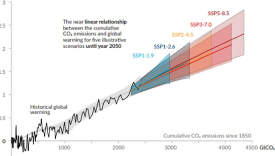 Relationship Between CO~2~ Emissions and Global Surface Temperature