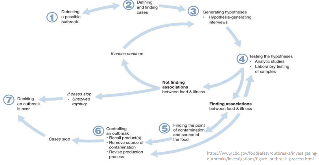 A Flowchart of Risk-Based Approaches