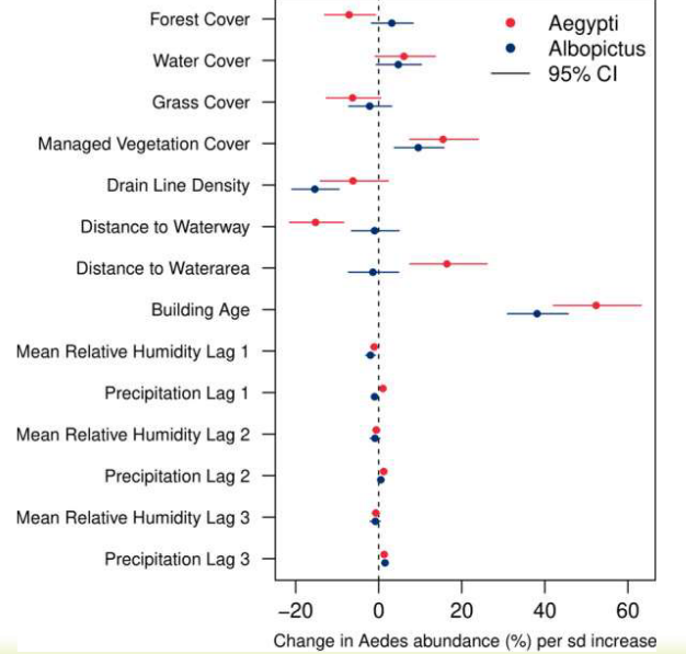 Risk Factors of Dengue Vectors