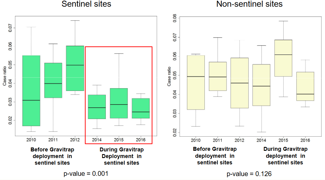 More Information on Gravitrap Sentinel Sites