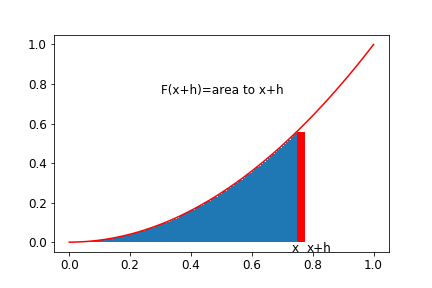 Fundamental theorem of calculus 2