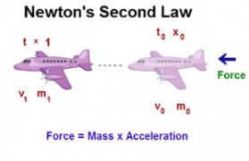 Newton’s 2nd Law