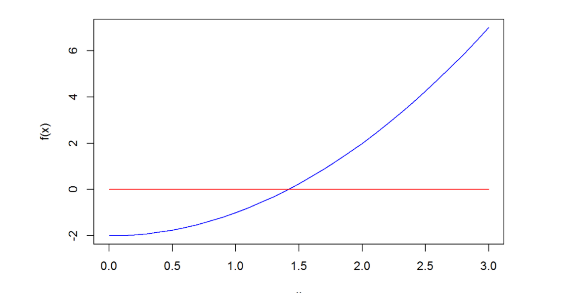 Root of a equation