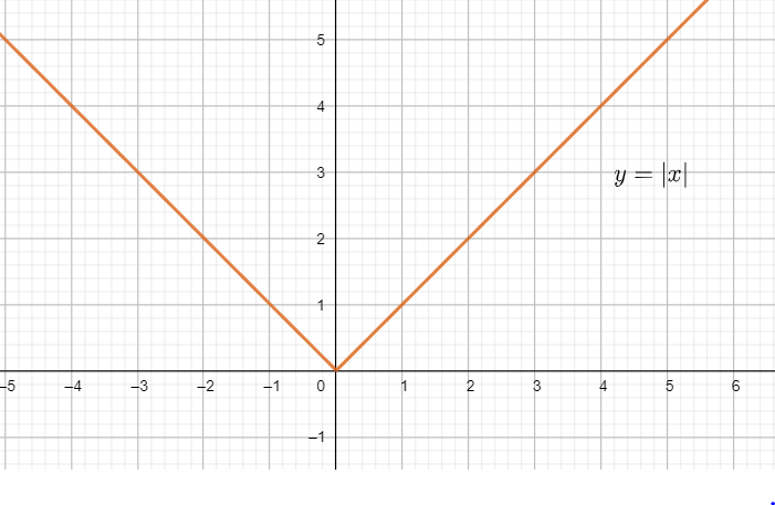 The modulus function