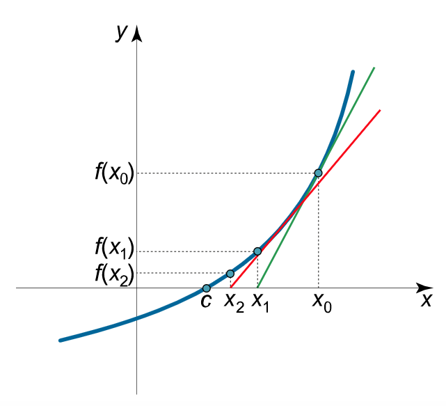 Newton’s Method