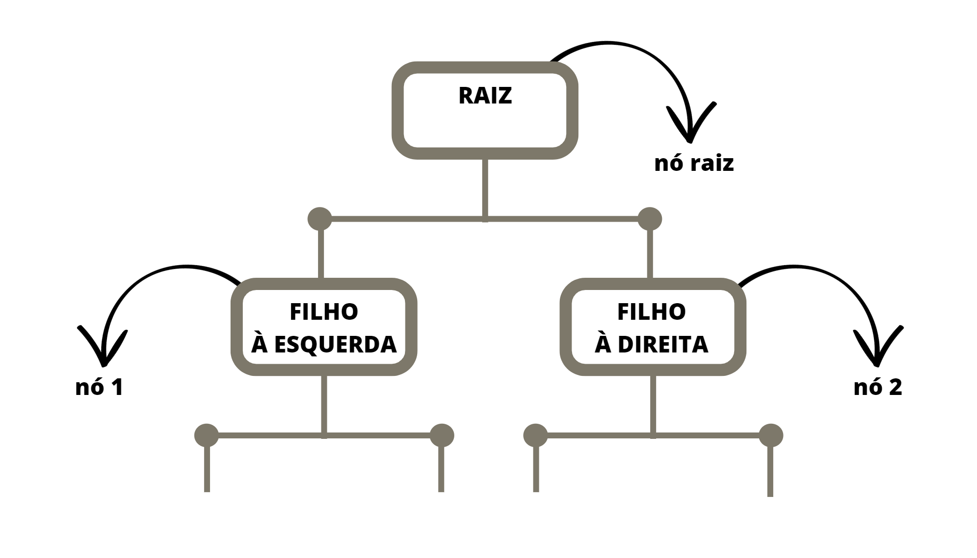 Estrutura da Árvore de Decisão