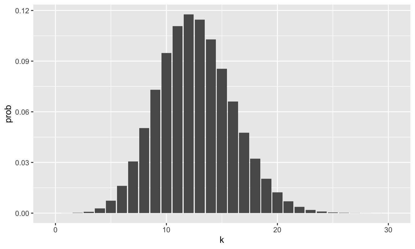 A barplot showing the probability distribution for the number of no-shows on an overbooked airline flight with 140 tickets sold, assuming a no-show rate of 9% and that individual no-shows are independent.  The horizontal axis has been truncated at k=30 because the probability of more than 30 no-shows is vanishingly small under the binomial model.