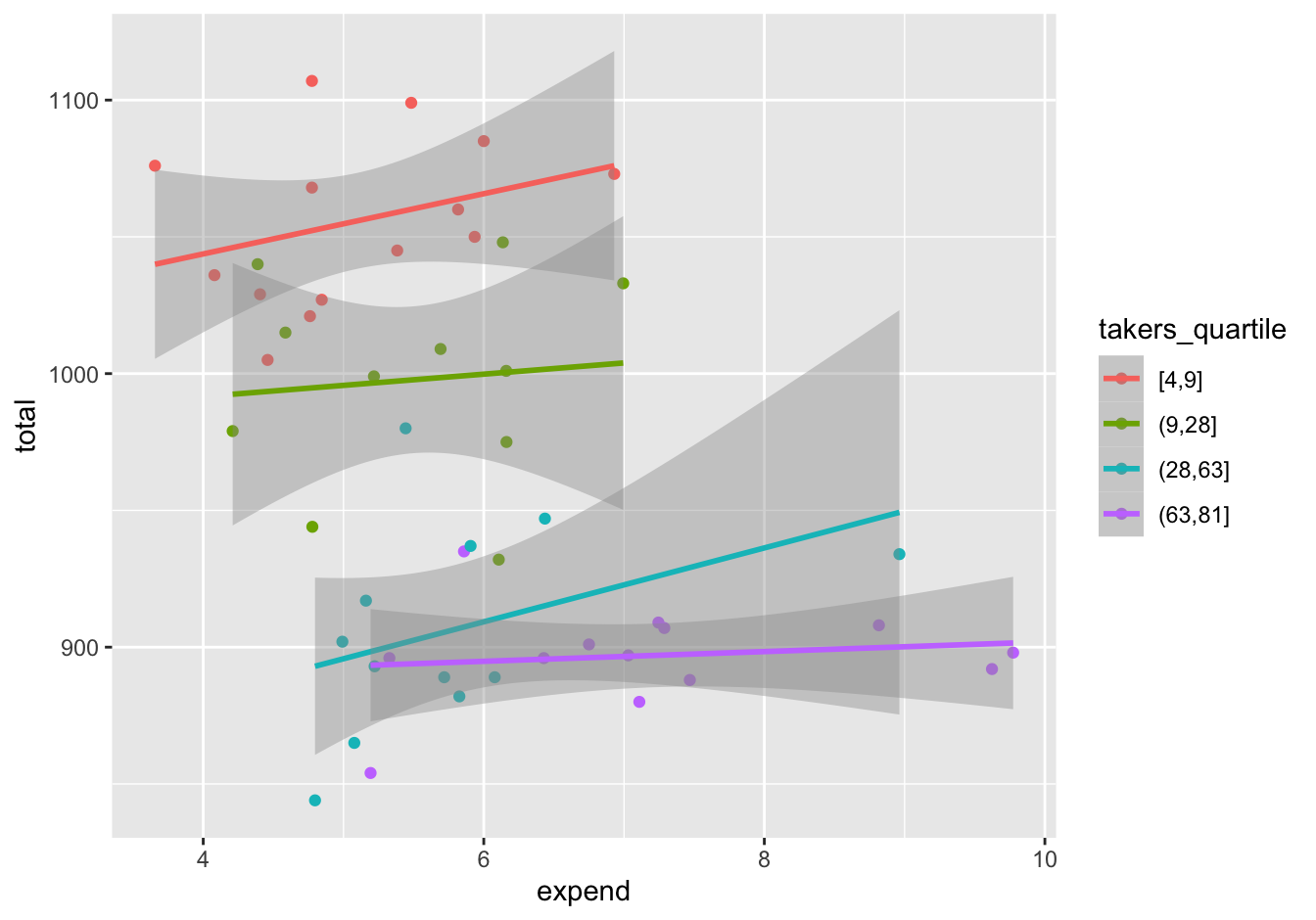 Regressing state-level SAT scores vs. per-pupil spending, separately for each quartile of SAT participation rate.