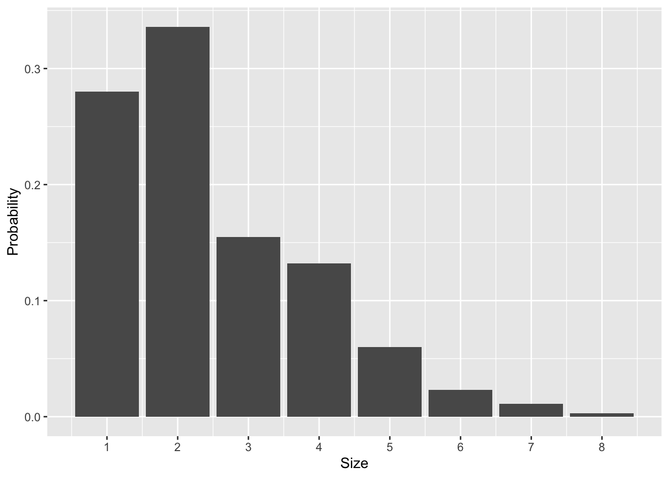 The probability distribution over U.S. household size, based on 2015 census data.