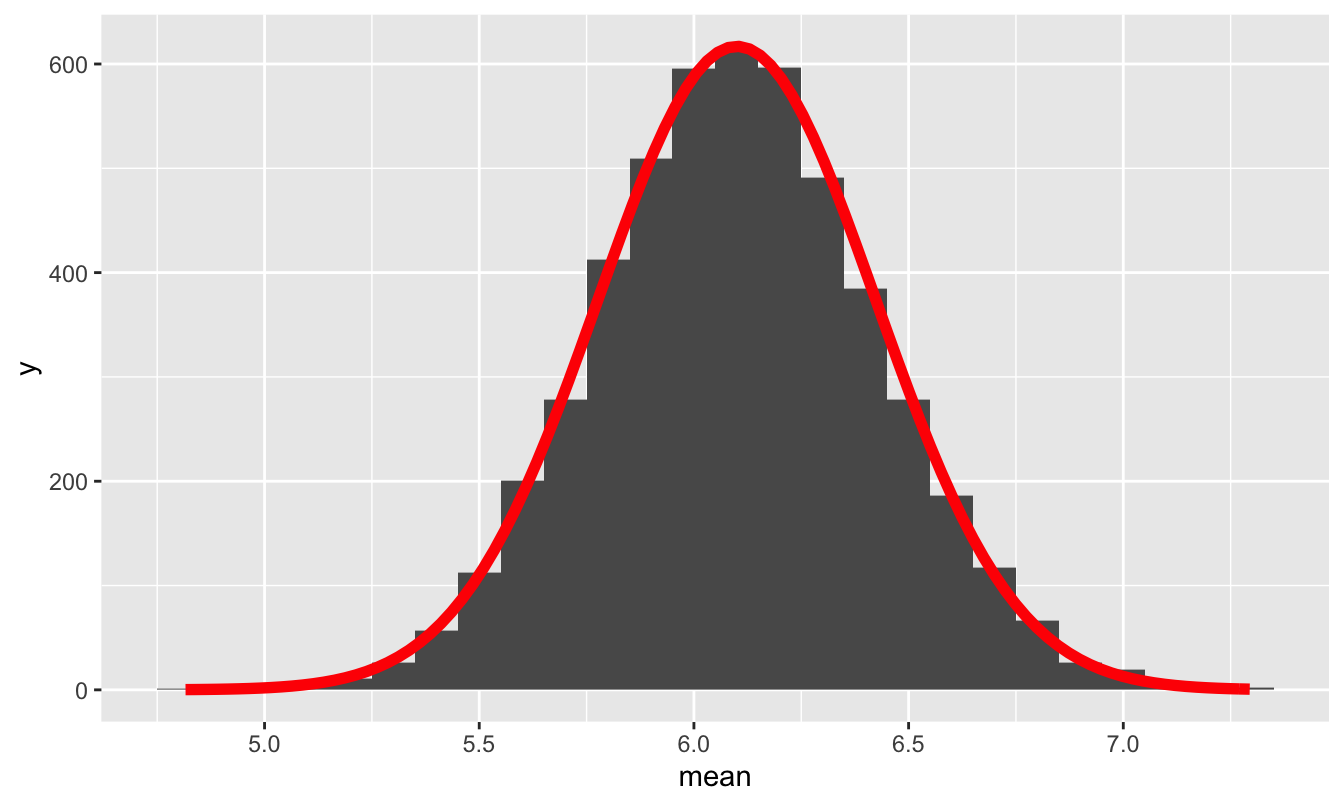 The sampling distribution of the mean package weight for a FedEx truck, assuming it carries 300 packages, together with the prediction from the Central Limit Theorem and de Moivre's equation.