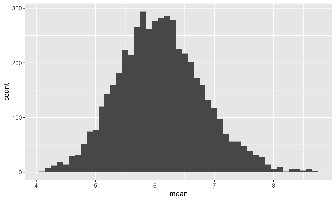 The sampling distribution of the mean package weight for a FedEx truck, assuming it carries 60 packages.