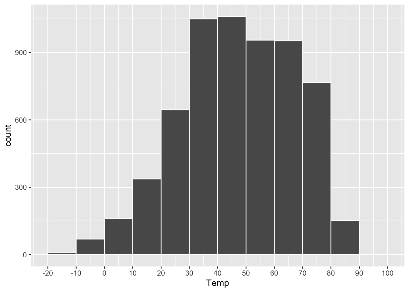 A histogram of daily average temperatures in Rapid City, SD.